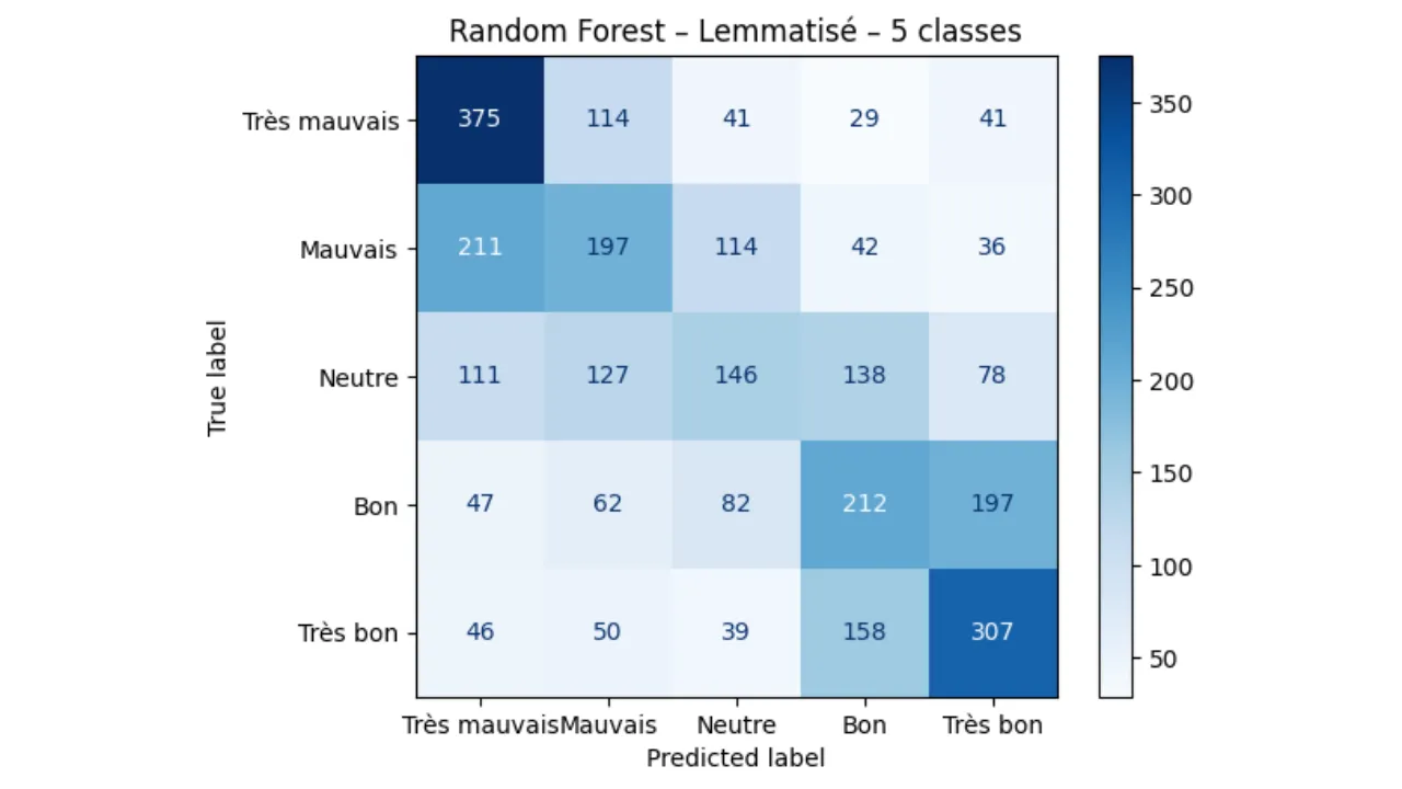 Amazon Reviews NLP Analysis