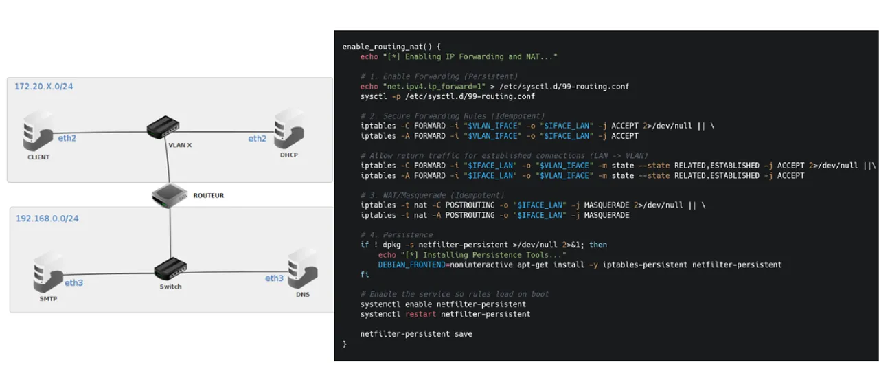 Linux Network Infrastructure Automation