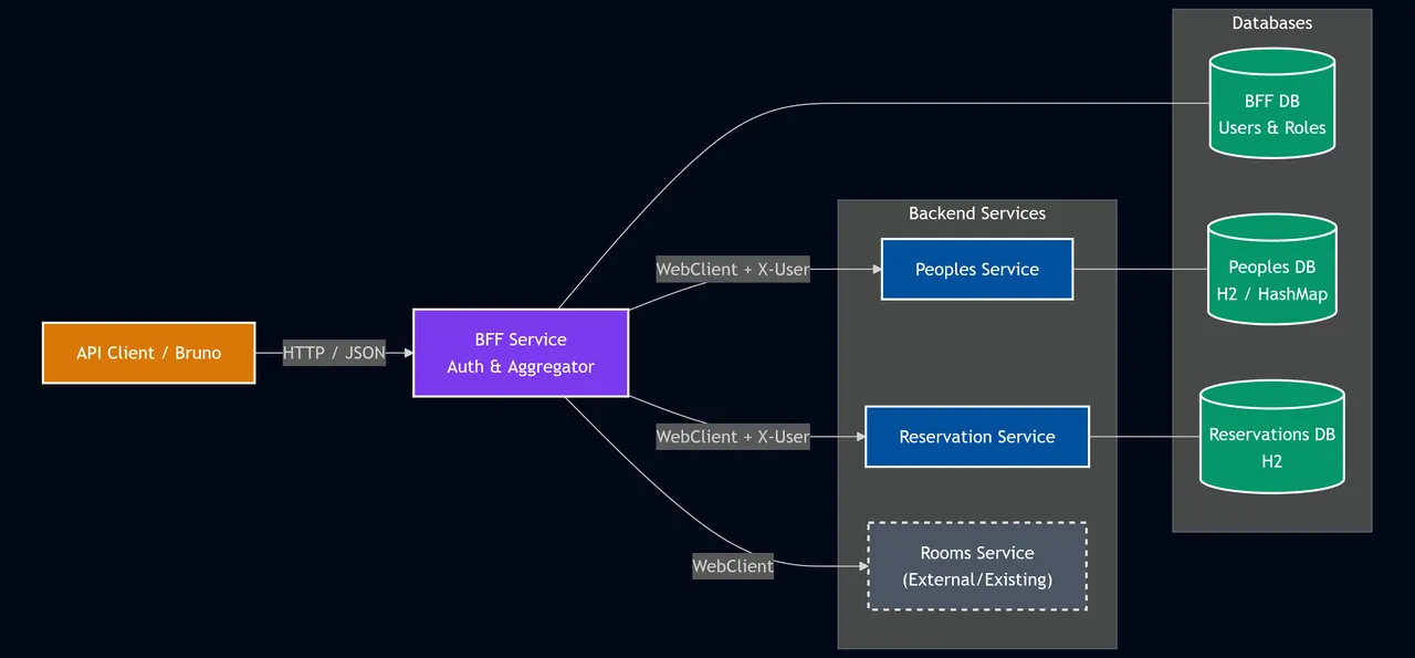 Room Management Microservices