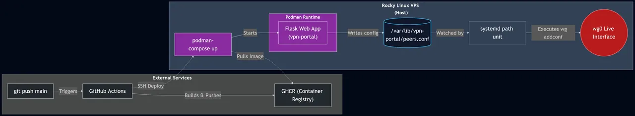 WireGuard VPN Portal
